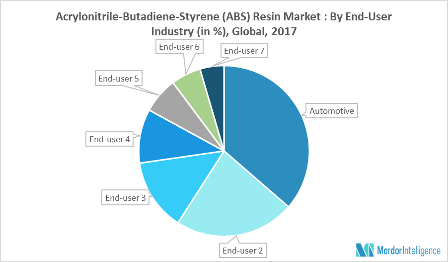 AcrylonitrileButadieneStyrene (ABS) Resin Market Growth, Trends